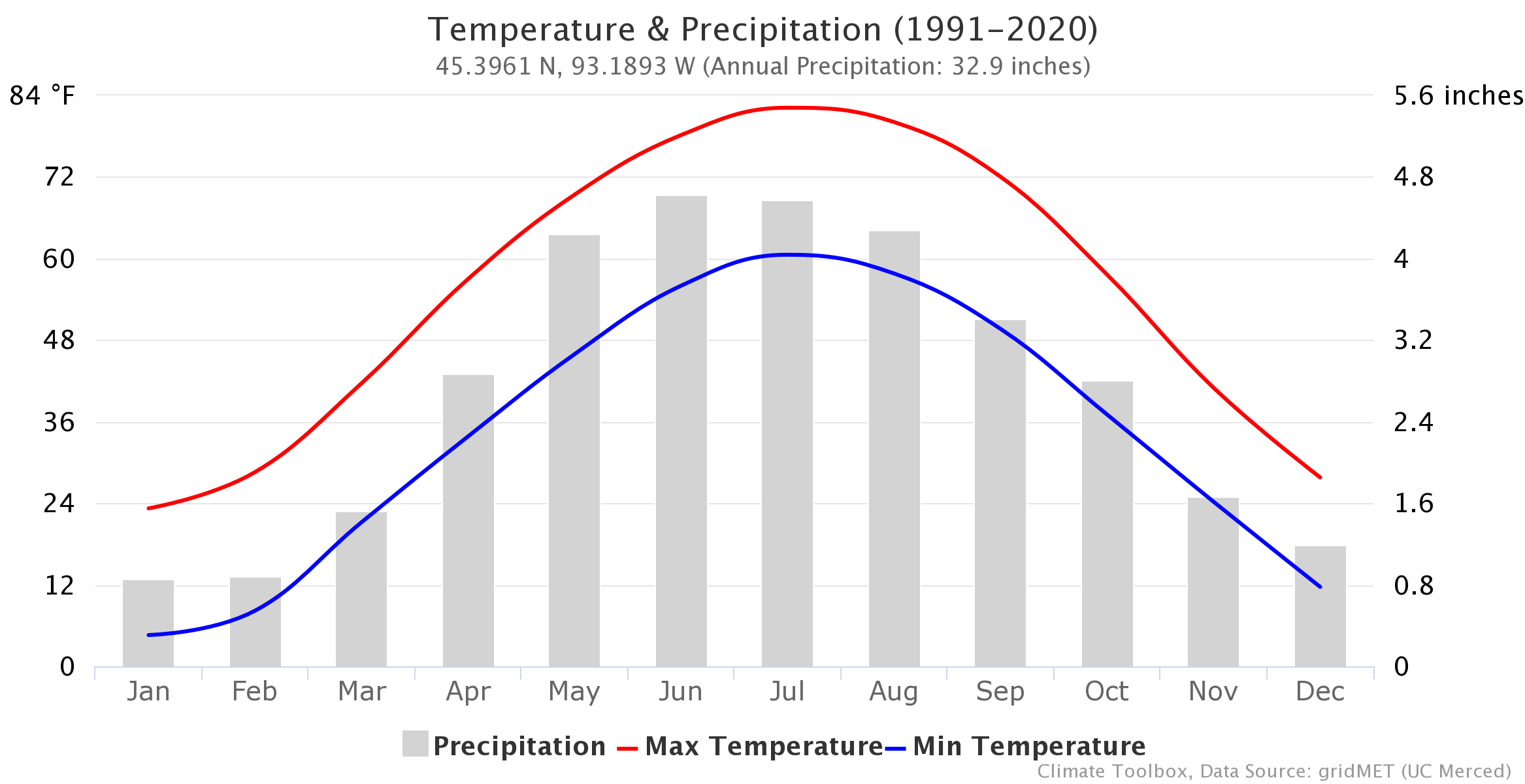 graph showing monthly averages of high temp, low temp and precipitation near Cedar Creek Ecosystem Science Reserve